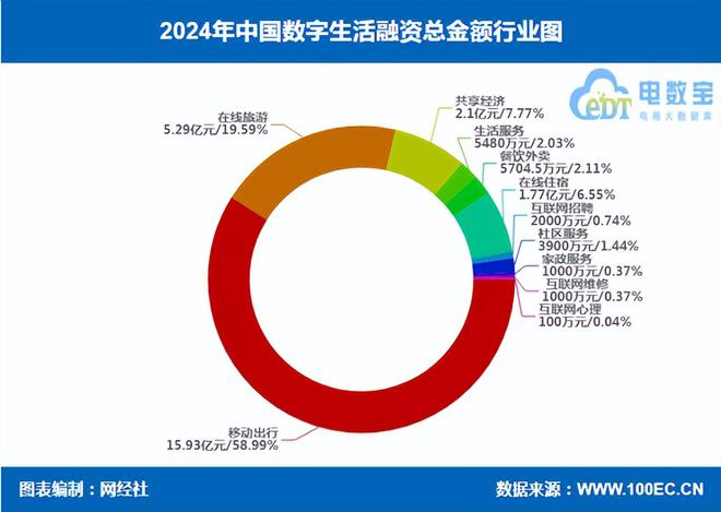 网经社：《2024年度中国电子商务投融资数据报告》发布(图9)