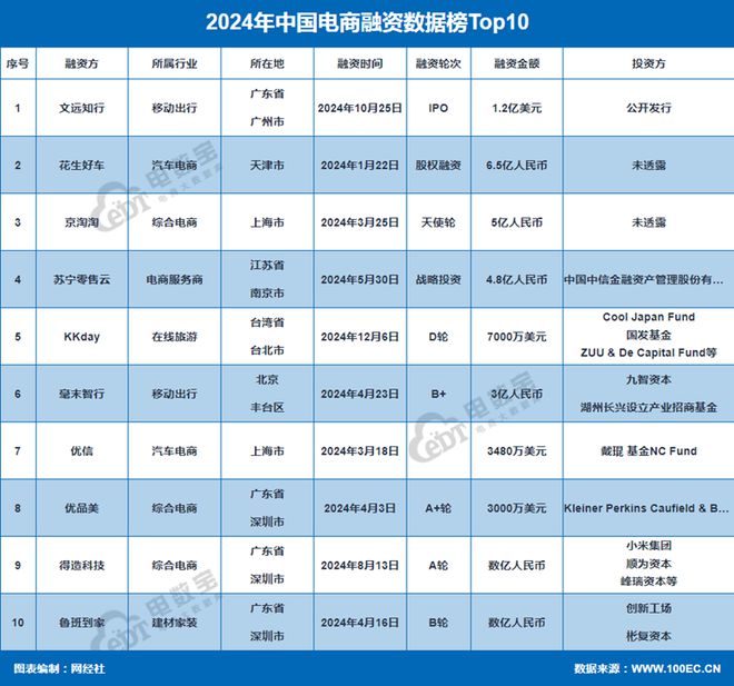 网经社：《2024年度中国电子商务投融资数据报告》发布(图4)