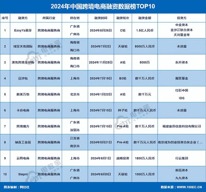 网经社：《2024年度中国电子商务投融资数据报告》发布(图10)