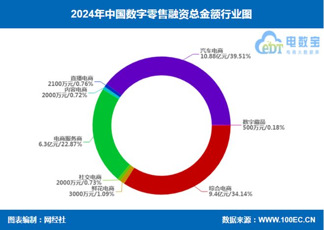 网经社：《2024年度中国电子商务投融资数据报告》发布(图7)