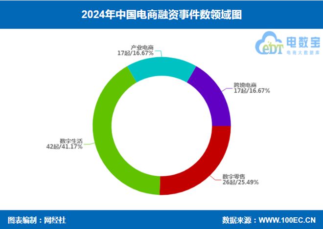 网经社：《2024年度中国电子商务投融资数据报告》发布(图3)