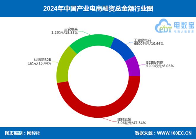 网经社：《2024年度中国电子商务投融资数据报告》发布(图12)