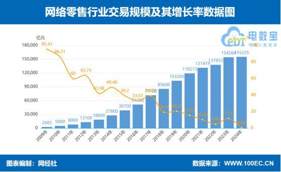 网经社：《2024年度中国网络零售市场数据报告》发布(图2)