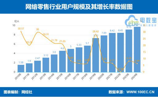 网经社：《2024年度中国网络零售市场数据报告》发布(图3)