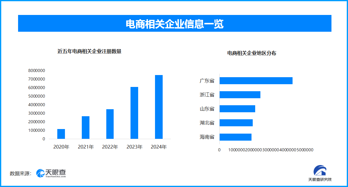 中国电商推动全球合作全国现存电商相关企业超27743万家(图1)