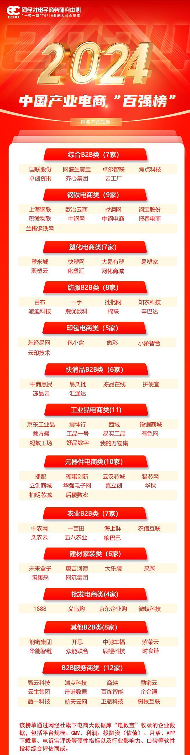 网经社：《2024年中国产业电商“百强榜”》发布(图1)