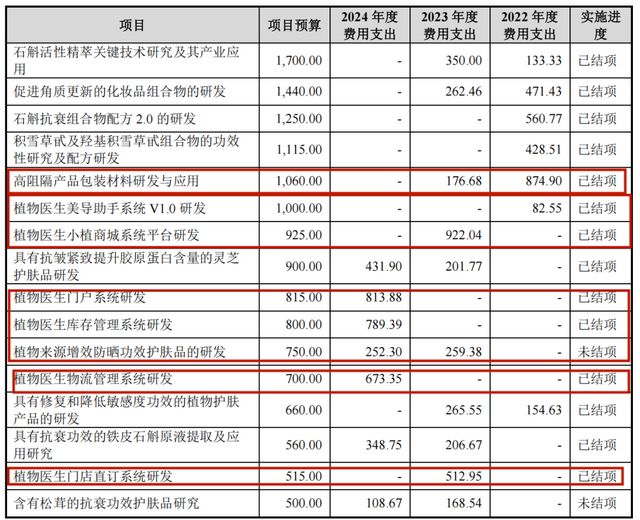 营收增长“停滞”电商平台收入仅13%王俊凯代言的植物医生负重寻上市(图7)