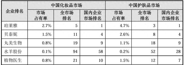 营收增长“停滞”电商平台收入仅13%王俊凯代言的植物医生负重寻上市(图1)