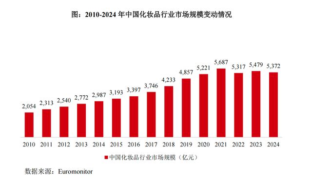 营收增长“停滞”电商平台收入仅13%王俊凯代言的植物医生负重寻上市(图2)
