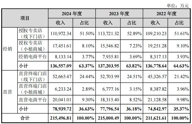 营收增长“停滞”电商平台收入仅13%王俊凯代言的植物医生负重寻上市(图4)