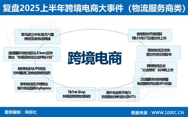 复盘跨境电商物流服务商大事件：TikTokShop东南亚推新政(图1)
