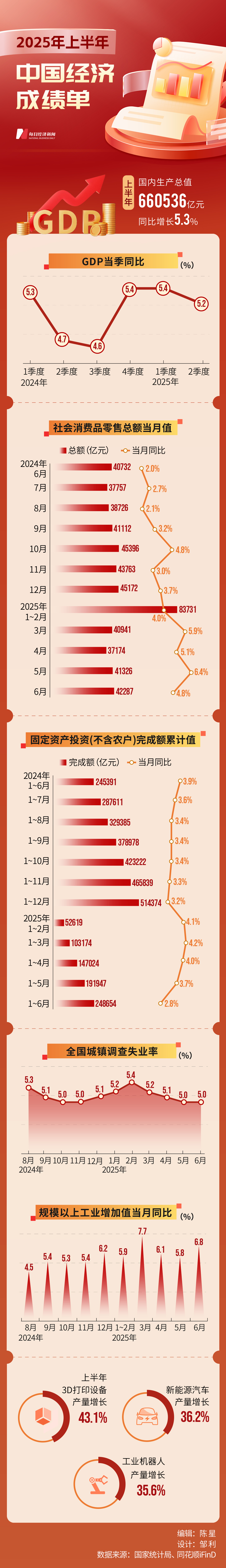 上半年中国经济凭啥超预期？答案藏在三组数字中(图1)