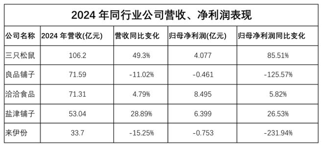 良品铺子“易主”背后：上半年预亏上亿连续自救效果欠佳董事长易主(图1)