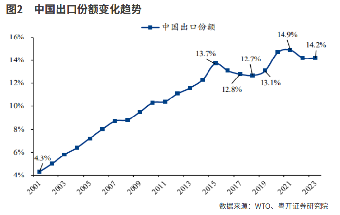 非凡“十四五”成就大盘点：逆势而上贸易强国建设取得成效(图2)