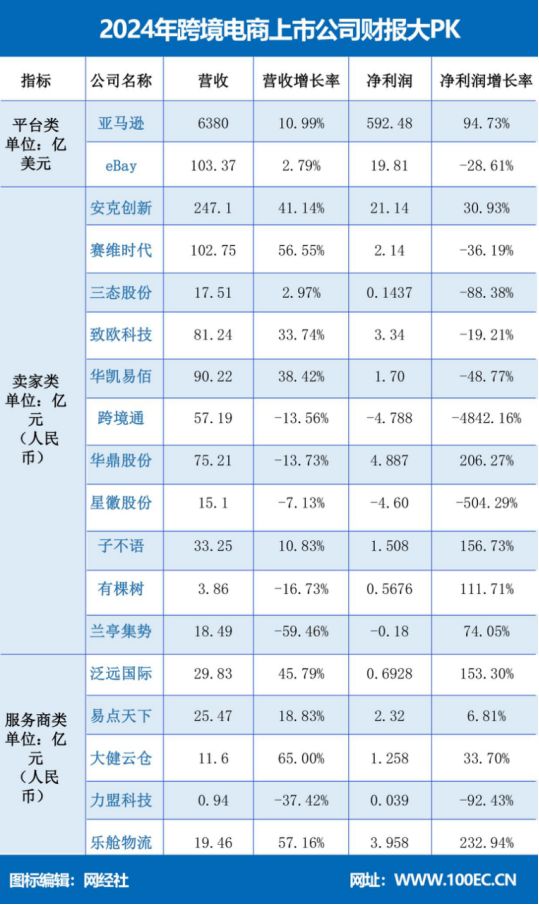 2024年跨境电商18家上市公司财报大PK谁赚谁亏？(图2)