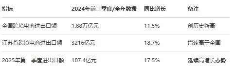 《江苏省跨境电商发展全景分析报告（2025）(图1)