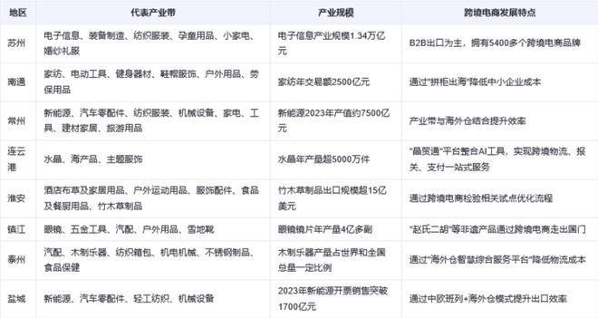 《江苏省跨境电商发展全景分析报告（2025）(图3)