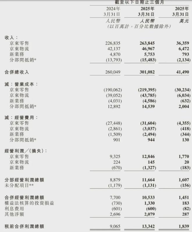 京东一季度增长超预期花的钱也更多了(图1)