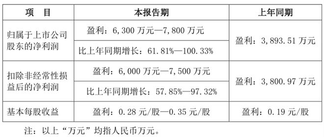 代运营商若羽臣拟“A+H”上市：94倍PE下如何兑现业绩？(图3)