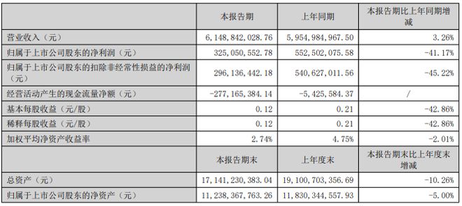 森马服饰的困局：利润骤降费用大增休闲服饰不断萎缩品控失守投诉多发(图1)