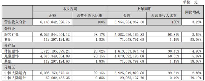 森马服饰的困局：利润骤降费用大增休闲服饰不断萎缩品控失守投诉多发(图2)