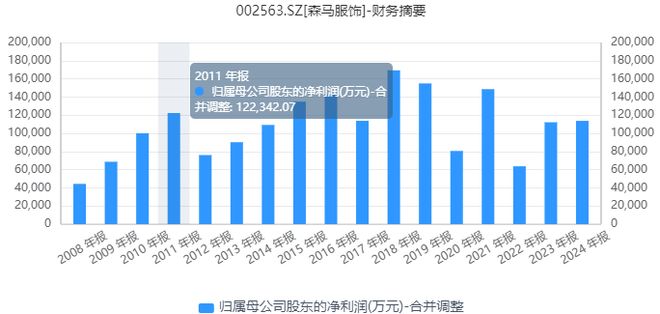 森马服饰的困局：利润骤降费用大增休闲服饰不断萎缩品控失守投诉多发(图3)