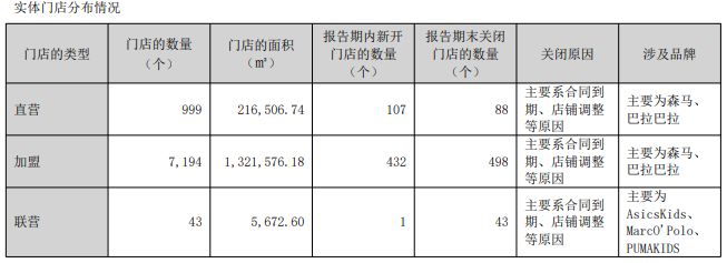 森马服饰的困局：利润骤降费用大增休闲服饰不断萎缩品控失守投诉多发(图6)