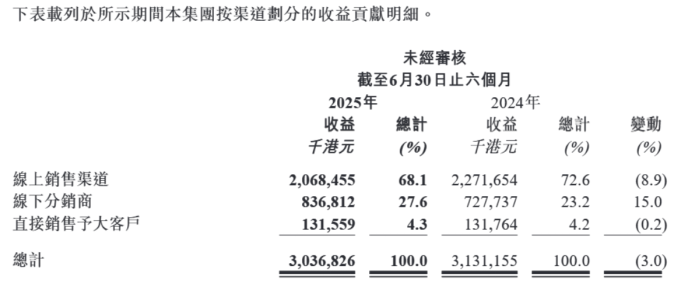 降费难阻业绩失速蓝月亮连续5年上半年亏损押注高价洗衣液仍需时间沉淀(图2)