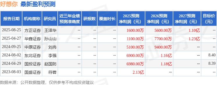 华鑫证券：给予好想你买入评级(图1)