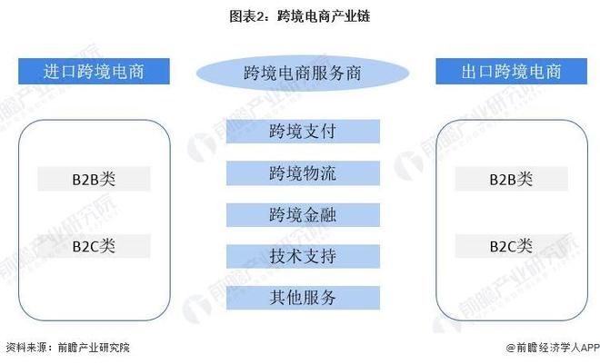 预见2024：《2024年中国跨境电商产业全景图谱》(附市场规模、竞争格局和发展前景等)(图2)