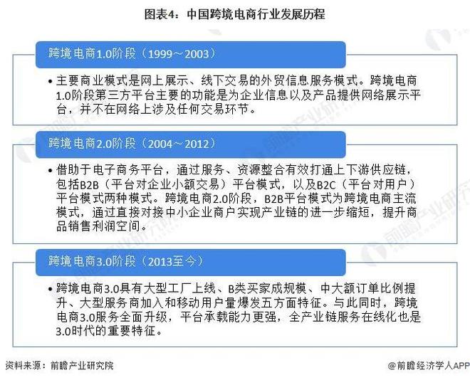 预见2024：《2024年中国跨境电商产业全景图谱》(附市场规模、竞争格局和发展前景等)(图4)