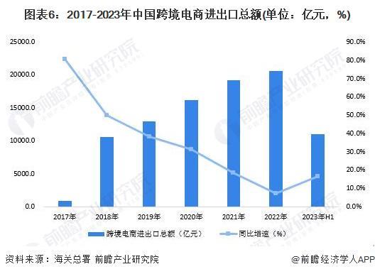 预见2024：《2024年中国跨境电商产业全景图谱》(附市场规模、竞争格局和发展前景等)(图6)