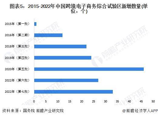 预见2024：《2024年中国跨境电商产业全景图谱》(附市场规模、竞争格局和发展前景等)(图5)