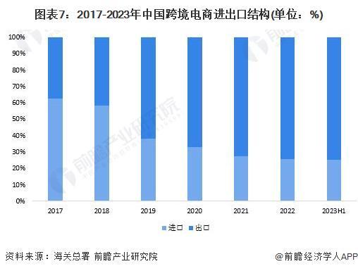 预见2024：《2024年中国跨境电商产业全景图谱》(附市场规模、竞争格局和发展前景等)(图7)