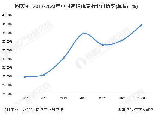 预见2024：《2024年中国跨境电商产业全景图谱》(附市场规模、竞争格局和发展前景等)(图9)