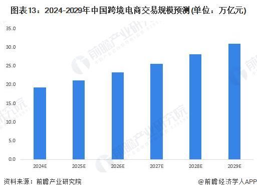 预见2024：《2024年中国跨境电商产业全景图谱》(附市场规模、竞争格局和发展前景等)(图13)