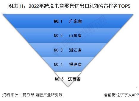 预见2024：《2024年中国跨境电商产业全景图谱》(附市场规模、竞争格局和发展前景等)(图11)