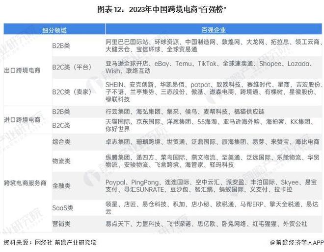 预见2024：《2024年中国跨境电商产业全景图谱》(附市场规模、竞争格局和发展前景等)(图12)