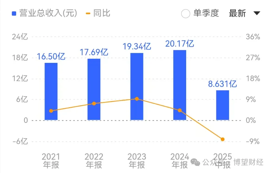 【财报透视】惨烈！上市两年净利跌回到解放前敷尔佳经历阵痛(图2)