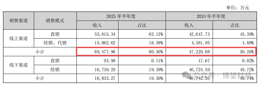 【财报透视】惨烈！上市两年净利跌回到解放前敷尔佳经历阵痛(图6)