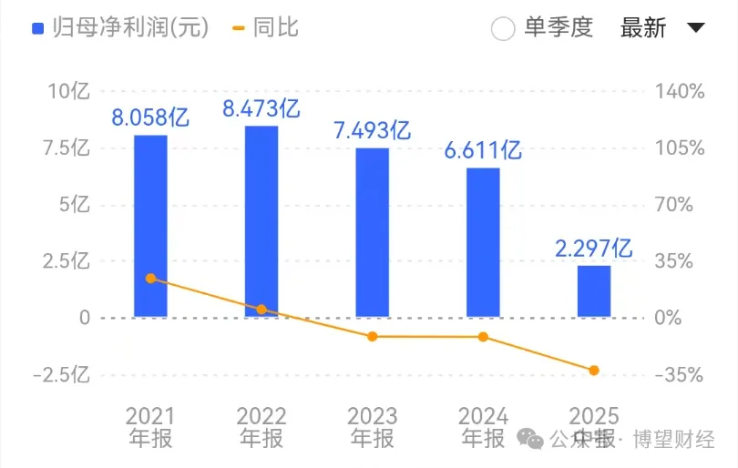 【财报透视】惨烈！上市两年净利跌回到解放前敷尔佳经历阵痛(图3)