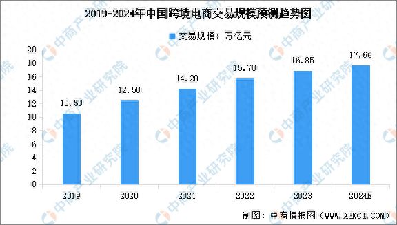 2024年中国跨境电商市场规模及行业发展前景预测分析(图1)
