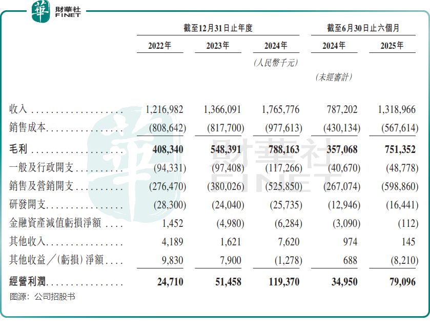 【IPO前哨】7倍牛股冲刺A+H！若羽臣靠(图4)