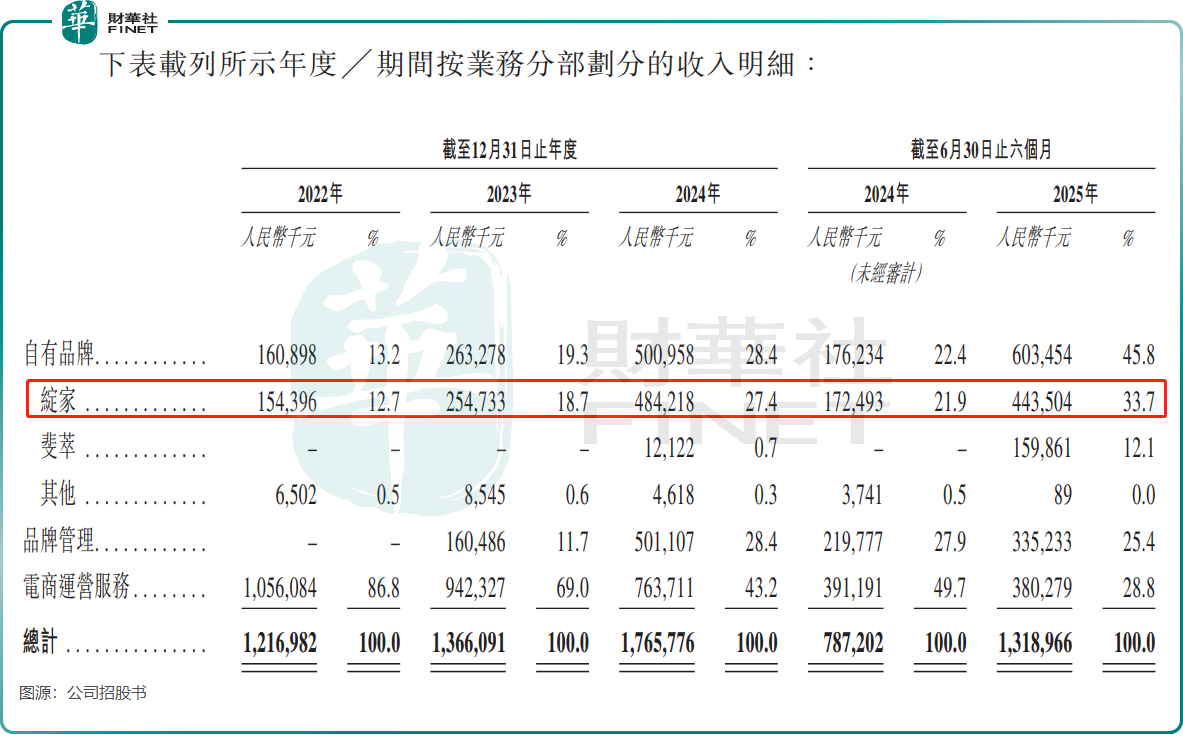 【IPO前哨】7倍牛股冲刺A+H！若羽臣靠(图2)