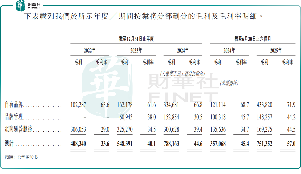 【IPO前哨】7倍牛股冲刺A+H！若羽臣靠(图3)