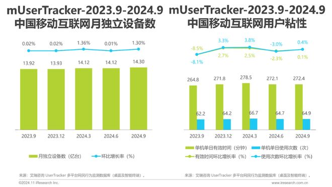2024年Q3中国移动互联网流量季度报告(图2)