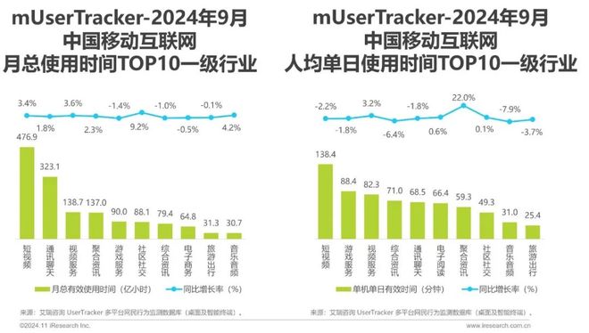 2024年Q3中国移动互联网流量季度报告(图4)
