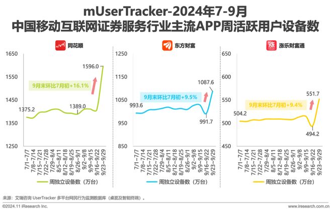 2024年Q3中国移动互联网流量季度报告(图9)