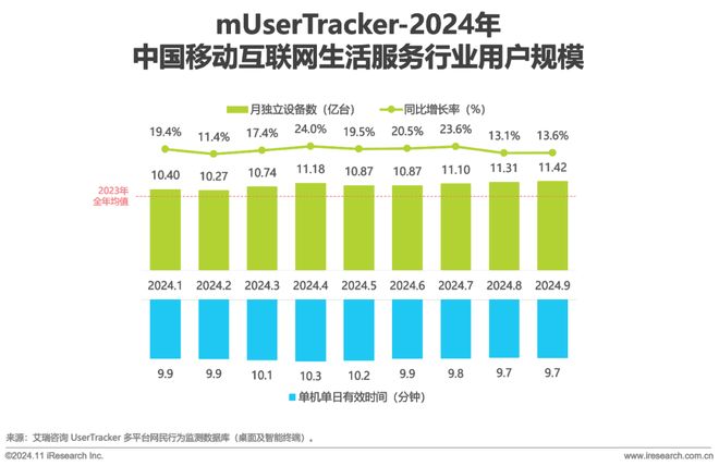 2024年Q3中国移动互联网流量季度报告(图19)