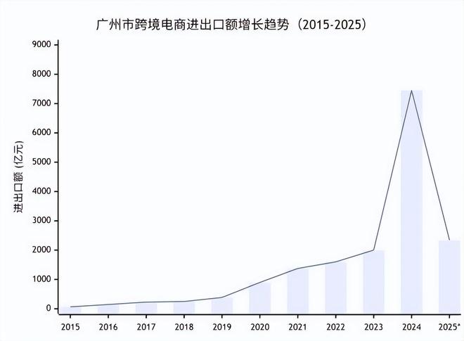 《广州市跨境电商全景分析报告（2025）(图3)